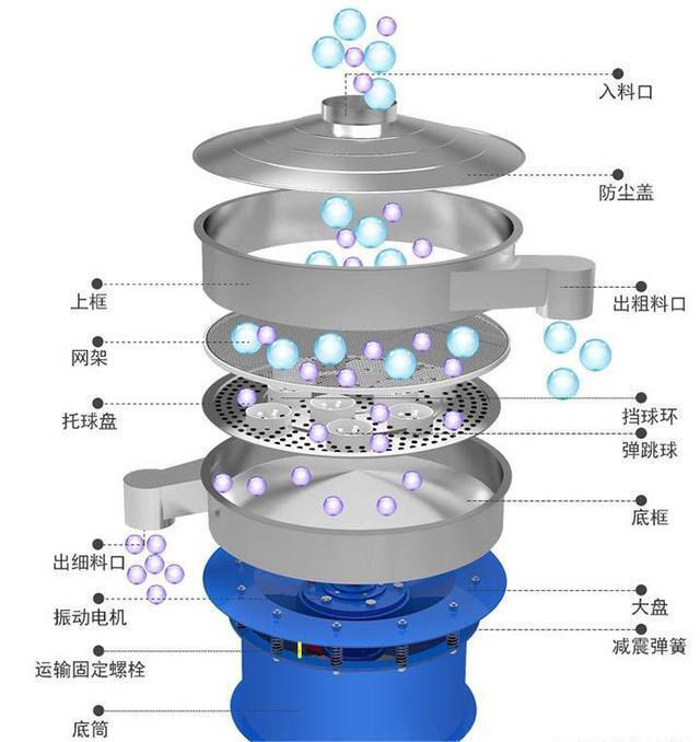 超聲波振動篩原理