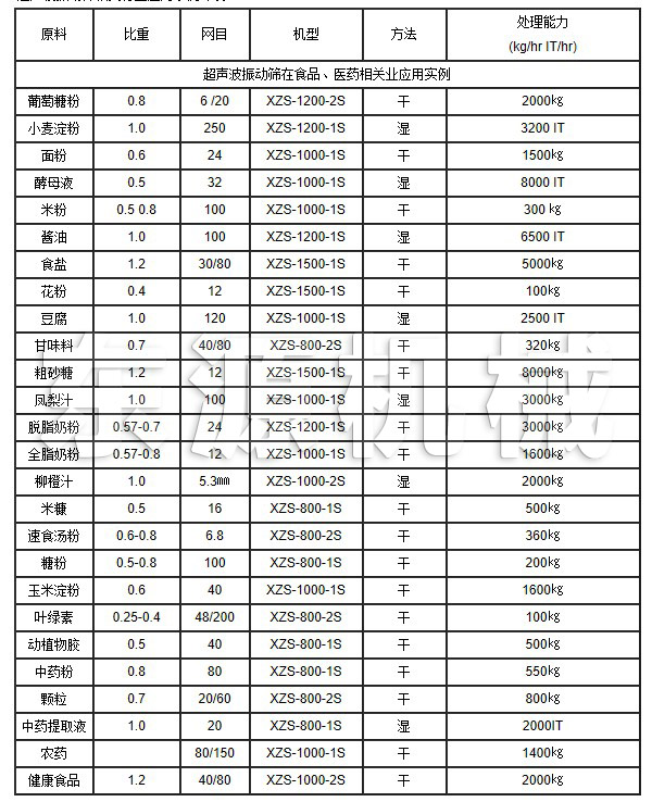 超聲波振動篩在食品、醫(yī)藥相關(guān)業(yè)應(yīng)用實(shí)例