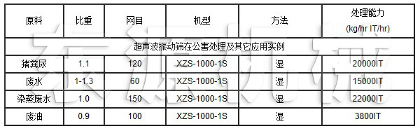 超聲波振動篩在公害處理及其它應(yīng)用實(shí)例