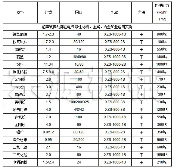 超聲波振動篩在電氣磁性材料、金屬、冶金礦業(yè)應(yīng)用實(shí)例