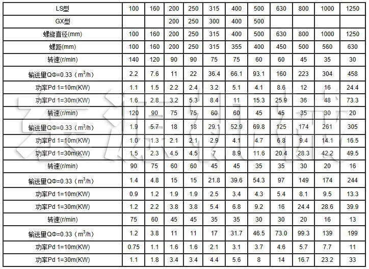 LS系列螺旋輸送機主要技術(shù)參數(shù)