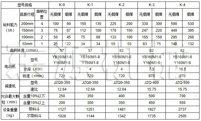 K型往復(fù)式給料機主要技術(shù)參數(shù)